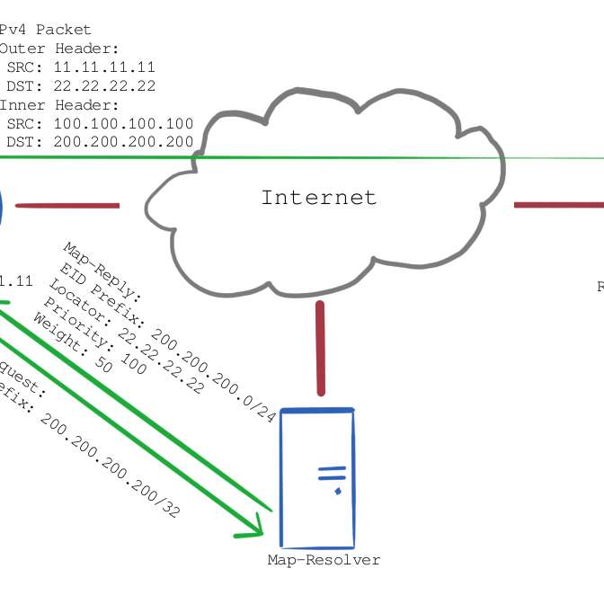 Locator/ID Separation Protocol - LISP